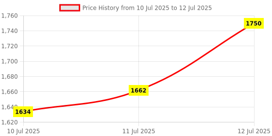 flipkart.com zaiz MINI PEDAL EXERCISER CYCLE WITH DIGITAL DISPLAY Mini Pedal Exerciser Cycle Mini Pedal Exerciser Cycle zaiz Price History Graph from 10 Jul 2025 to 12 Jul 2025