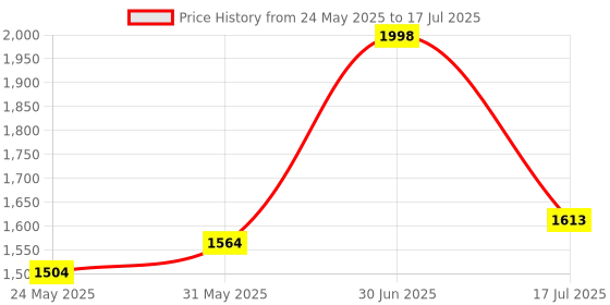 flipkart.com prefacto Mini Pedal Exerciser Digital Display Suitable For Light Exercise Of Leg And Arm Mini Pedal Exerciser Cycle prefacto Price History Graph from 24 May 2025 to 17 Jul 2025
