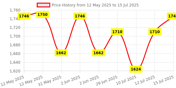 flipkart.com belldial Mini Pedal Exerciser with Computer Display Exercise Mini Pedal Exerciser Cycle belldial Price History Graph from 12 May 2025 to 15 Jul 2025