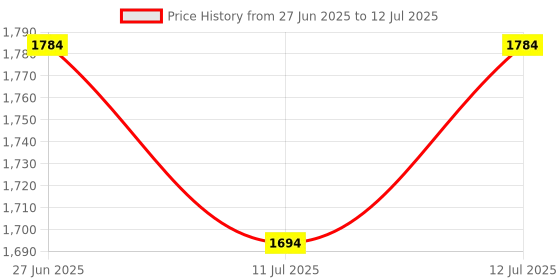 flipkart.com zaiz Mini Pedal Exerciser/ with Computer Display Exercise Mini Pedal Exerciser Cycle Mini Pedal Exerciser Cycle zaiz Price History Graph from 27 Jun 2025 to 12 Jul 2025