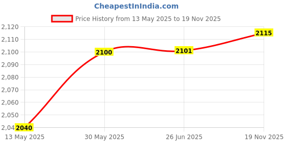 flipkart.com kobo Mini Pedal Mini Pedal Exerciser Cycle kobo Price History Graph from 13 May 2025 to 19 Nov 2025
