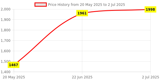 flipkart.com instafit Mini Pedal Mini Pedal Exerciser Cycle instafit Price History Graph from 20 May 2025 to 2 Jul 2025