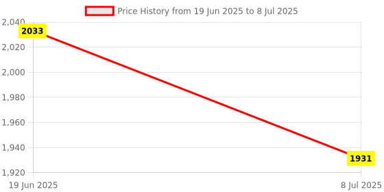 flipkart.com druidstone Mini peddler Exercise cycle Resistance, Exercise Bike Mini Pedal Exerciser Cycle Mini Pedal Exerciser Cycle druidstone Price History Graph from 19 Jun 2025 to 8 Jul 2025