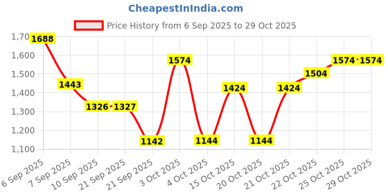 flipkart.com werfit Mini peddler for Home Gym with Massager, Adjustable Resistance, Bike Mini Pedal Exerciser Cycle werfit Price History Graph from 6 Sep 2025 to 29 Oct 2025