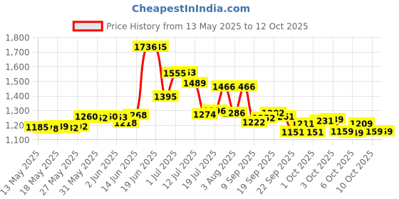 flipkart.com werfit Mini peddler for Home with Adjustable Resistance,Bike Mini Pedal Exerciser Cycle werfit Price History Graph from 13 May 2025 to 12 Oct 2025