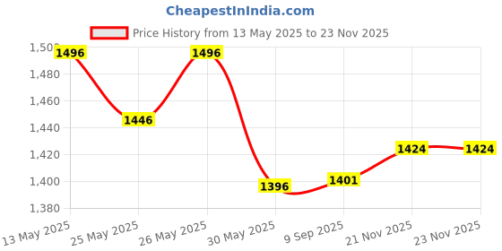 flipkart.com hvg traders Mini peddler for Home with Adjustable Resistance,Bike Mini Pedal Exerciser Cycle Mini Pedal Exerciser Cycle hvg traders Price History Graph from 13 May 2025 to 23 Nov 2025
