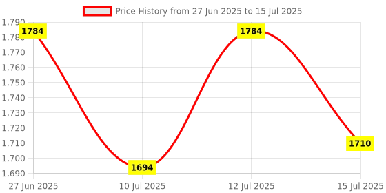 flipkart.com zaiz Mini peddler for Home with Adjustable Resistance,Bike Mini Pedal Exerciser Cycle Mini Pedal Exerciser Cycle zaiz Price History Graph from 27 Jun 2025 to 15 Jul 2025