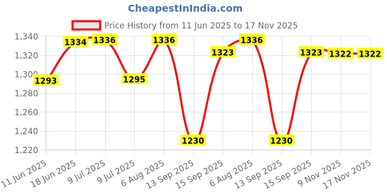 flipkart.com airdryers Mini pedestal fan||300 mm|| 3 Blade Pedestal Fan 300 3 Blade Pedestal Fan airdryers Price History Graph from 11 Jun 2025 to 17 Nov 2025