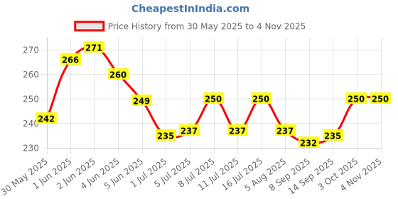 flipkart.com pcg optimum mini pellet 100g (Pack of 3) 0.3 kg (3x0.1 kg) Dry Adult, Young Fish Food pcg optimum Price History Graph from 30 May 2025 to 1 Nov 2025