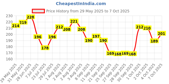 flipkart.com smietrz Mini Pink Makeup Brush (Pack of 7) & Colours matte Textured Eyeshadow palette smietrz Price History Graph from 29 May 2025 to 7 Oct 2025