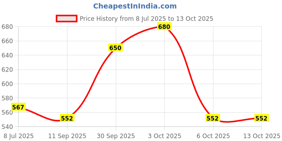 flipkart.com ala flame Mini Pistol Gun Lighter Beretta M92G Gun Shaped Pocket Lighter | Reffilable Lighter | Adjustable Jet Flame Lighter | Windproof Pocket Lighter ala flame Price History Graph from 8 Jul 2025 to 13 Oct 2025