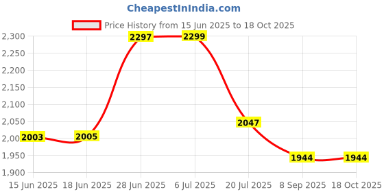 flipkart.com hot grill Mini Pizza Maker Oven | 1500W | Compact & Efficient Cooking Appliance for Home Electric Tandoor hot grill Price History Graph from 15 Jun 2025 to 17 Oct 2025
