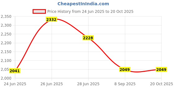 flipkart.com chefman Mini Pizza Oven Combo (10-inch, 1500W) for Grilling & Baking with Accesso Electric Tandoor chefman Price History Graph from 24 Jun 2025 to 20 Oct 2025