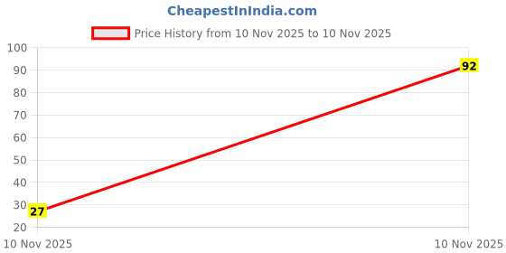 flipkart.com hk toys Mini Pizza Slice Erasers for School & Office Fun Stationery for Kids Non-Toxic Eraser hk toys Price History Graph from 10 Nov 2025 to 10 Nov 2025