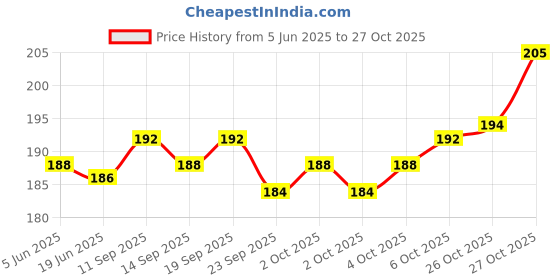 flipkart.com jainsons pet products MINI PLANT COMBO 6 PCS Aquarium Plant Anchor jainsons pet products Price History Graph from 5 Jun 2025 to 26 Oct 2025