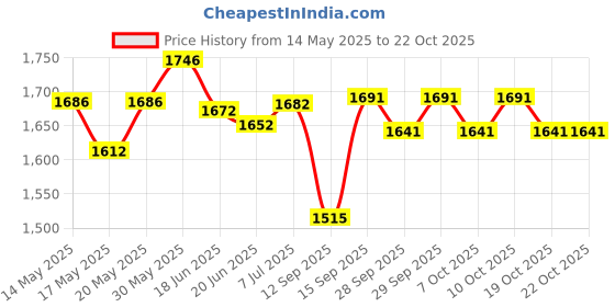 flipkart.com bhadani sales Mini Plastic Metal Total Body Exerciser Cum Cardio Cycle with Digital Display Mini Pedal Exerciser Cycle bhadani sales Price History Graph from 14 May 2025 to 22 Oct 2025