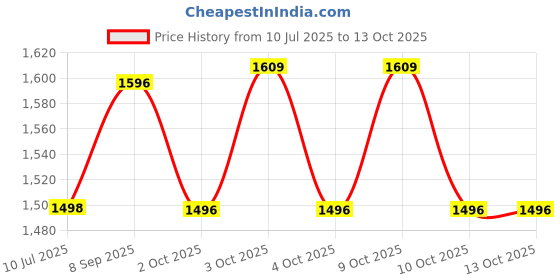 flipkart.com nhp traders Mini Plastic Metal Total Body Exerciser Cum Cardio Cycle with Digital Display Mini Pedal Exerciser Cycle nhp traders Price History Graph from 10 Jul 2025 to 13 Oct 2025