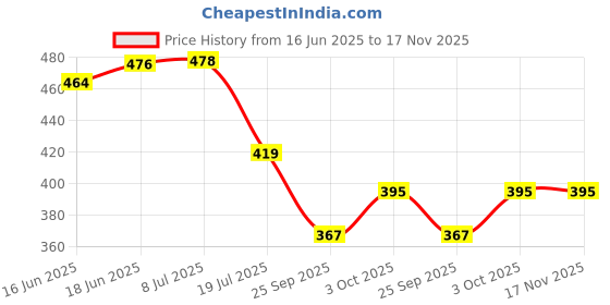 flipkart.com kiddily Mini Plastic Movable Joint Three Sister Dolls with Pack Of 3 Doll Multicolor kiddily Price History Graph from 16 Jun 2025 to 16 Nov 2025