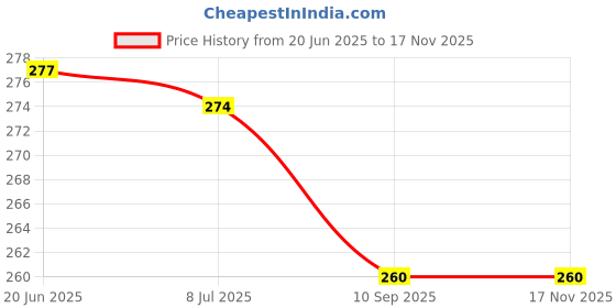 flipkart.com homeshopeez Mini Pocket Books - MP-Alphabets, Wild Animals, Numbers1-20, Vegetables, Shapes And Colours, Fruits homeshopeez Price History Graph from 20 Jun 2025 to 16 Nov 2025