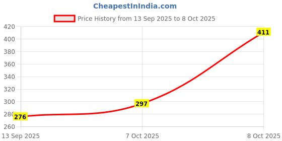 flipkart.com inispire2fashion Mini Pocket Capsule Umbrellas for Rain Umbrella inispire2fashion Price History Graph from 13 Sep 2025 to 8 Oct 2025