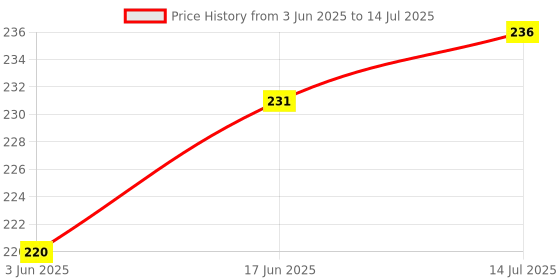 flipkart.com stylopunk Mini Pocket Emergency Light with Long Range torch with Android Charging 10 hrs Torch Emergency Light stylopunk Price History Graph from 3 Jun 2025 to 14 Jul 2025