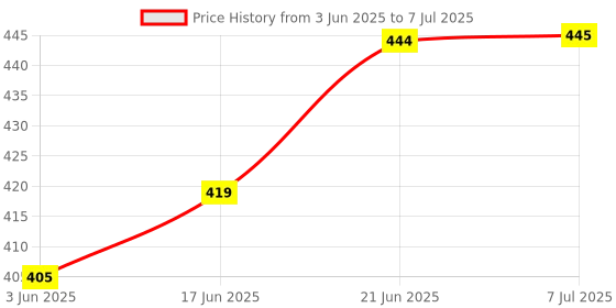 flipkart.com stylopunk Mini Pocket Light Long Range torch with Android Charging Combo Pack C13 10 hrs Torch Emergency Light stylopunk Price History Graph from 3 Jun 2025 to 7 Jul 2025