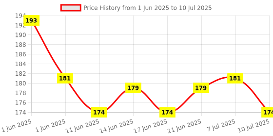flipkart.com mz Mini Pocket Light Zoom COB USB Charging Led Water Proof DP Torch mz Price History Graph from 1 Jun 2025 to 10 Jul 2025