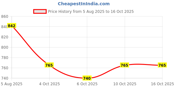 flipkart.com zmybcpack Mini Pocket Notepad 3x5inch, Mini Kraft Paper Blank Mini Note Pad Blank 64 Pages zmybcpack Price History Graph from 5 Aug 2025 to 15 Oct 2025