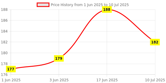 flipkart.com plsupreme mini pocket rechargeable torch light with 3 different mode|LED Torch light Torch plsupreme Price History Graph from 1 Jun 2025 to 10 Jul 2025