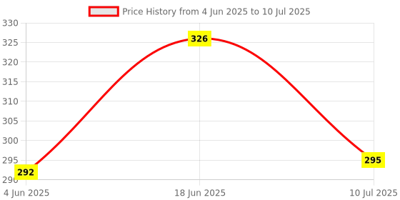 flipkart.com plsupreme mini pocket rechargeable torch light with 3 different mode|LED Torch light Torch plsupreme Price History Graph from 4 Jun 2025 to 10 Jul 2025