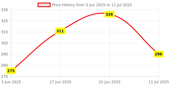 flipkart.com plsupreme mini pocket rechargeable torch light with 3 different mode|LED Torch light Torch plsupreme Price History Graph from 5 Jun 2025 to 11 Jul 2025