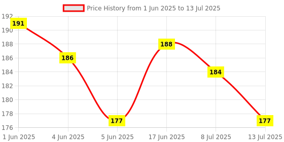 flipkart.com plsupreme mini pocket rechargeable torch light with 3 different mode|LED Torch light Torch plsupreme Price History Graph from 1 Jun 2025 to 13 Jul 2025