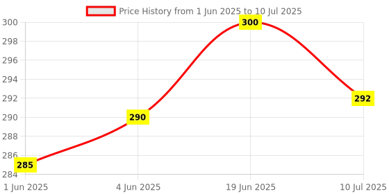 flipkart.com plsupreme mini pocket rechargeable torch light with 3 different modes|LED Torch light Torch plsupreme Price History Graph from 1 Jun 2025 to 10 Jul 2025