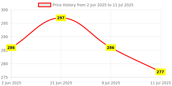 flipkart.com plsupreme mini pocket rechargeable torch light with 3 different modes|LED Torch light Torch plsupreme Price History Graph from 2 Jun 2025 to 11 Jul 2025