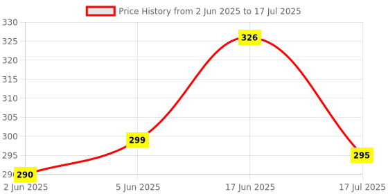 flipkart.com plsupreme mini pocket rechargeable torch light with 3 different modes|LED Torch light Torch plsupreme Price History Graph from 2 Jun 2025 to 17 Jul 2025