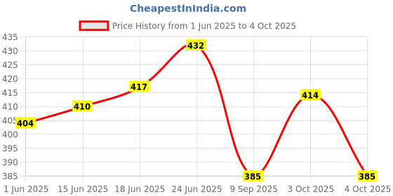 flipkart.com plsupreme mini pocket rechargeable torch light with 3 different modes|LED Torch light Torch plsupreme Price History Graph from 1 Jun 2025 to 4 Oct 2025