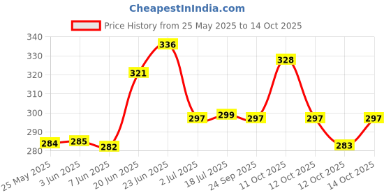 flipkart.com dkor'hom Mini Pocket Size Pet Hair Remover Lint Roller for Clothes Furniture Sofa Laundry Lint Roller dkor'hom Price History Graph from 25 May 2025 to 14 Oct 2025
