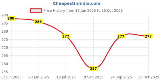 flipkart.com glowish MINI POCKET SIZE SUPER BRIGHT POWER LED LONG RANGE TRIPLE LED TORCH Torch glowish Price History Graph from 13 Jun 2025 to 15 Oct 2025