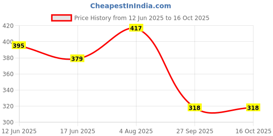 flipkart.com kidszone Mini Pocket Size Water Sipper Bottle|Double Layer Plastic Bottle| 350 ml Water Bottle kidszone Price History Graph from 12 Jun 2025 to 16 Oct 2025