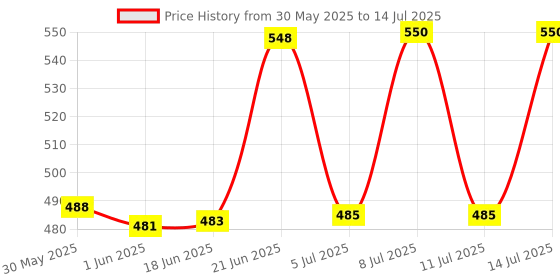 flipkart.com alexvyan Mini Pocket Umbrella with Case (Manual Open) 6 Frame Use in Rain & Summer Umbrella alexvyan Price History Graph from 30 May 2025 to 14 Jul 2025