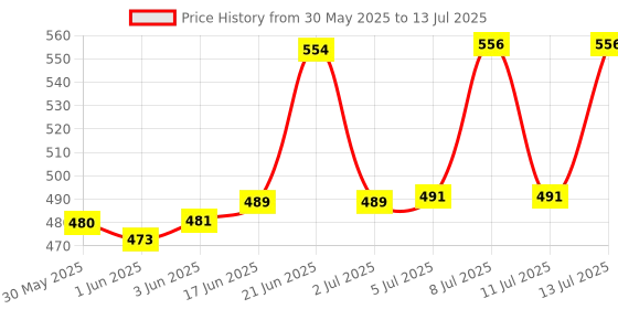flipkart.com alexvyan Mini Pocket Umbrella with Case (Manual Open) 6 Frame Use in Rain & Summer Umbrella alexvyan Price History Graph from 30 May 2025 to 13 Jul 2025