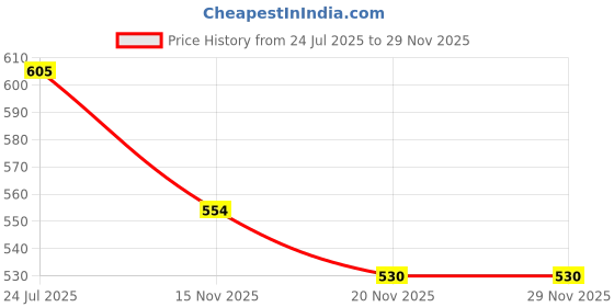 flipkart.com lengloy Mini Pocket Umbrella with Case (Manual Open) 6 Frame Use in Rain Umbrella Umbrella lengloy Price History Graph from 24 Jul 2025 to 29 Nov 2025