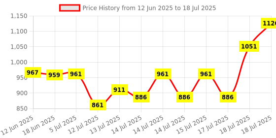 flipkart.com aklin boky MINI POP CORN MAKER MINI POPCORN MAKER 200 L Popcorn Maker aklin boky Price History Graph from 12 Jun 2025 to 15 Jul 2025