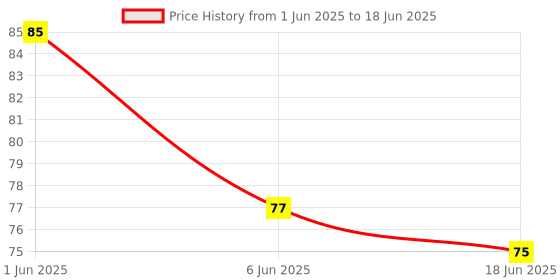 flipkart.com royals Mini Pop-it Keychain Pack of 3 royals Price History Graph from 1 Jun 2025 to 18 Jun 2025