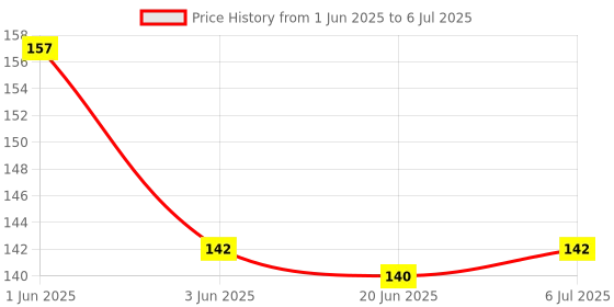 flipkart.com royals Mini Pop-it Keychain Pack of 5 royals Price History Graph from 1 Jun 2025 to 6 Jul 2025