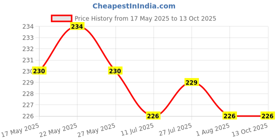 flipkart.com padchaaya Mini Portable Battery Operated Steel Hand Blender for Coffee/Egg Beater 2 Cups Coffee Maker padchaaya Price History Graph from 17 May 2025 to 12 Oct 2025