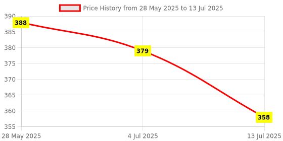 flipkart.com ranpra MINI Portable Diamond Drill Bit Sharpener With 5pcs drill bit ranpra Price History Graph from 28 May 2025 to 13 Jul 2025