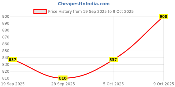 flipkart.com star venture Mini Portable Digital Piano Keyboard Instrument Musical 37 Keys Electronic Organ Children 37-key charging musical learning toys kids electric keyboard Analog Portable Keyboard star venture Price History Graph from 19 Sep 2025 to 9 Oct 2025