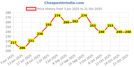 flipkart.com kvt Mini Portable Electric Shaver for Men and Women, Men & Women kvt Price History Graph from 3 Jun 2025 to 19 Oct 2025