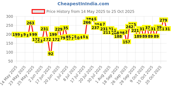 flipkart.com zyamalox Mini Portable Electronic Keyboard Piano Attractive Musical Toys for Kids zyamalox Price History Graph from 14 May 2025 to 24 Oct 2025